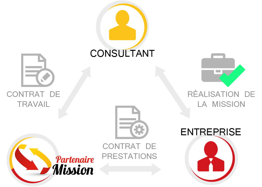 Partenaire Mission - Schéma de portage